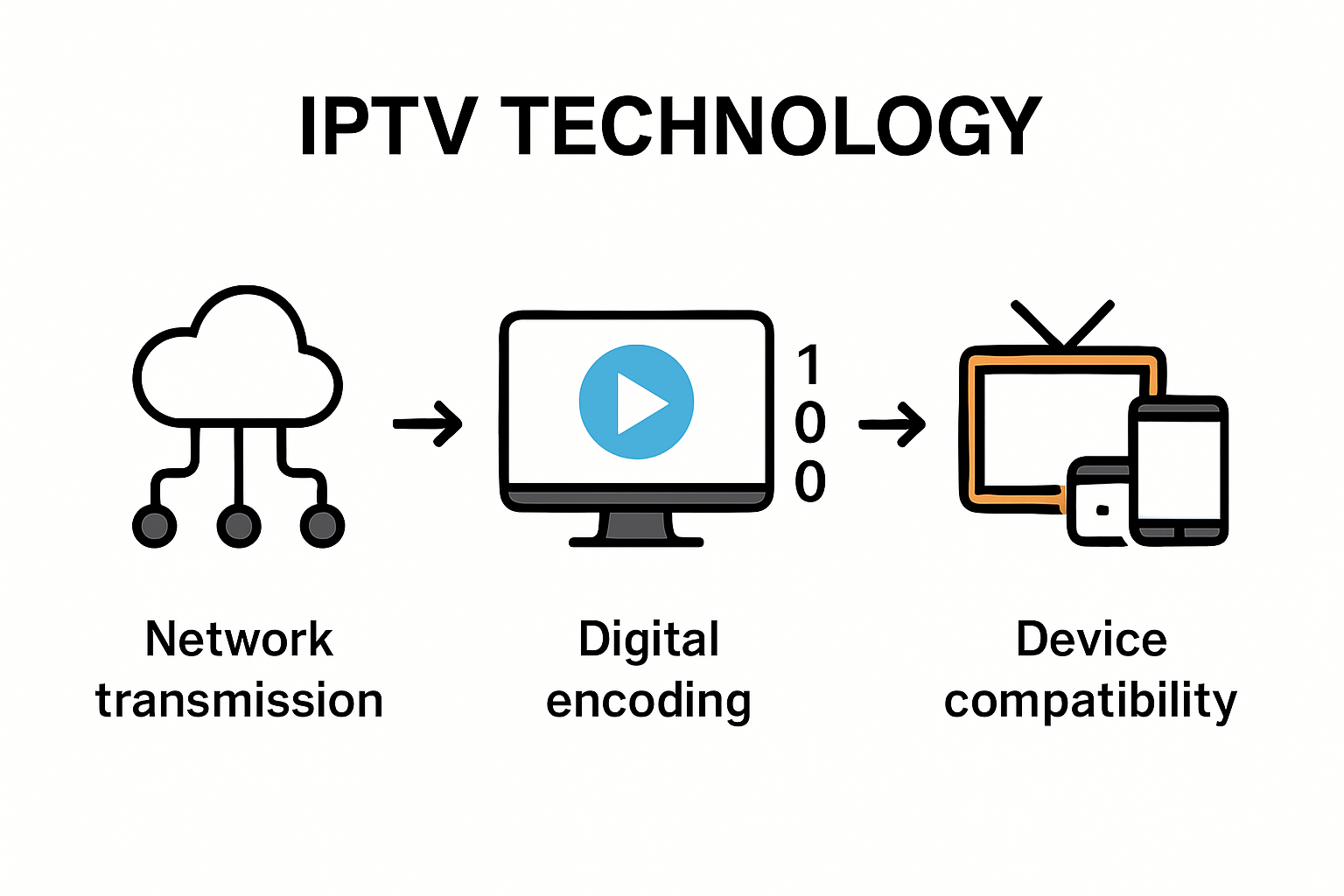 How IPTV download works from internet to home devices
