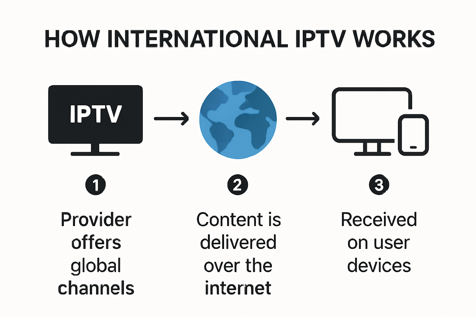 How international IPTV works from provider to devices