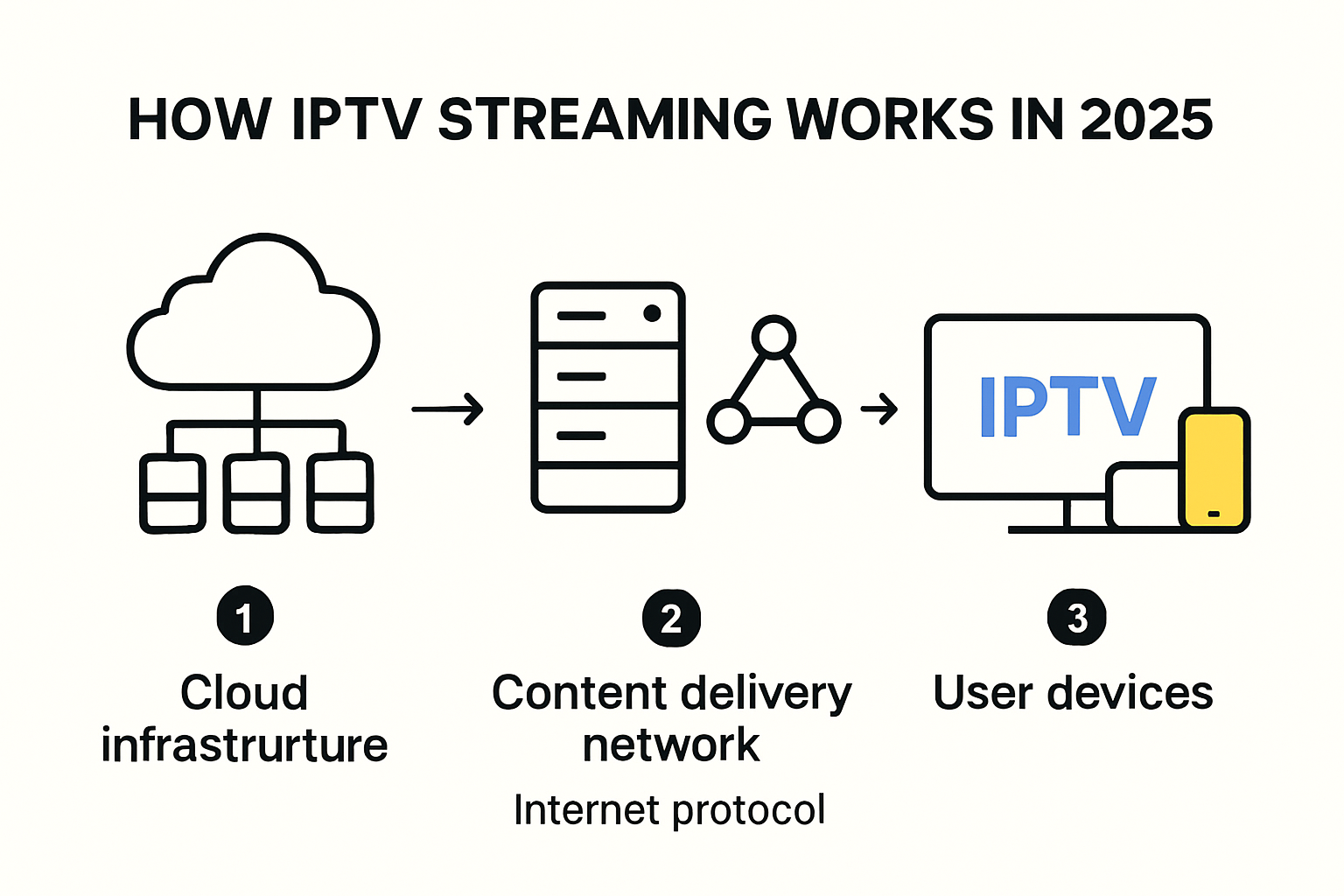 Illustration of how modern IPTV streaming works in 2025