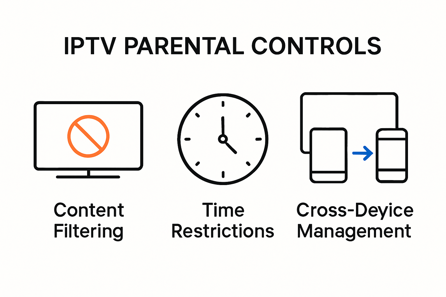 Infographic showing IPTV parental controls features and workflow