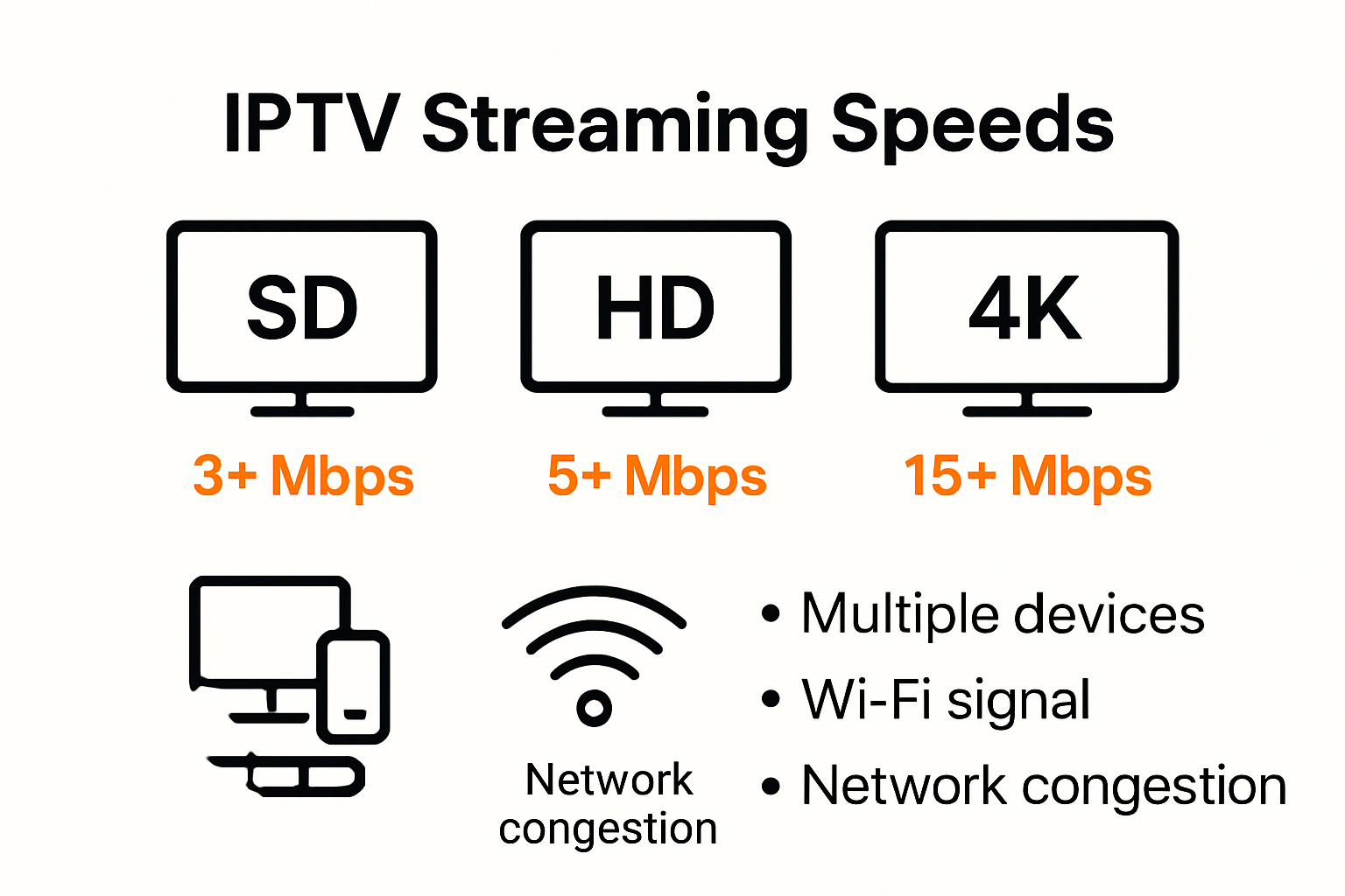 Infographic showing internet speed requirements for IPTV resolutions